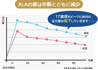 ALAの量は年齢とともに減少