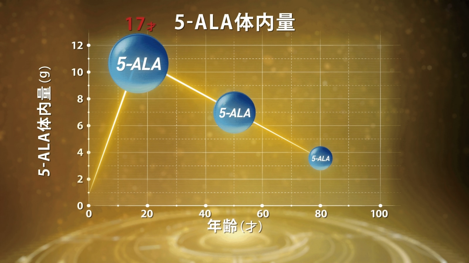 5-ALAの体内量グラフ