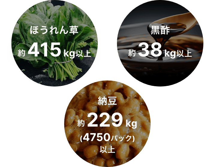 ほうれん草約415kg、黒酢約38kg、納豆約229kg イメージ