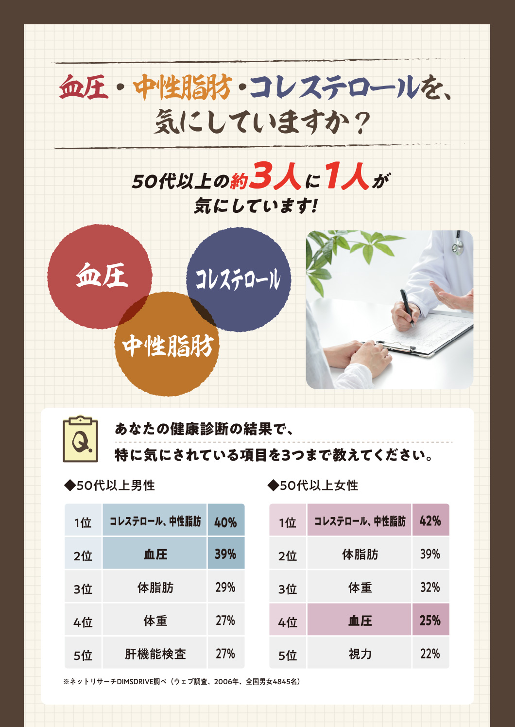 血圧・中性脂肪・コレステロールを、気にしていますか？