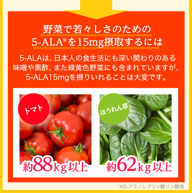 野菜で若々しさのためのALAを15mg摂取するには：ALAは、日本人の食生活にも深い関わりのある味噌や黒酢、また緑黄色野菜にも含まれていますが、ALA5mgを摂りいれることは大変です。