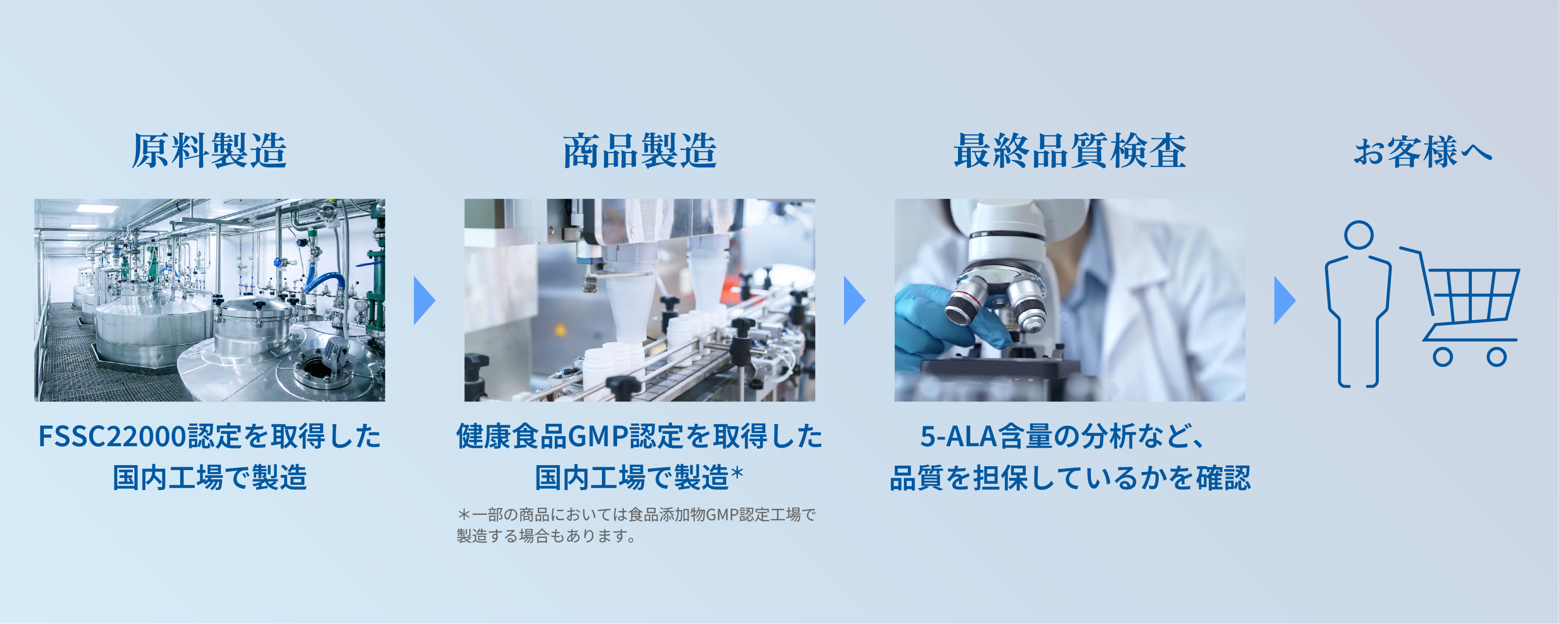 原料から最終商品までの品質管理工程